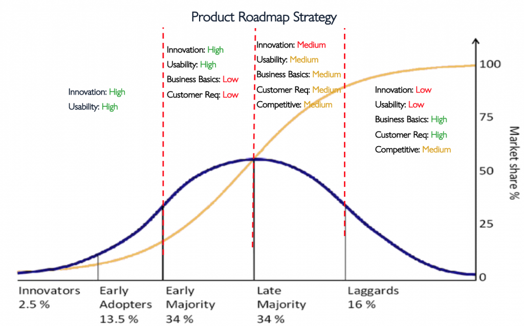 product-roadmap-strategy-and-the-product-adoption-curve-rohan-ramesh