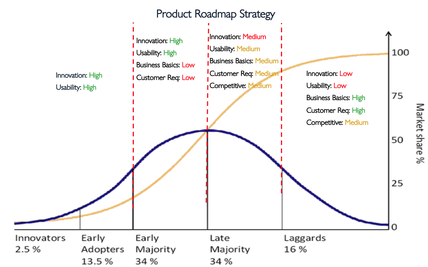 Product Roadmap Strategy and the Product Adoption Curve